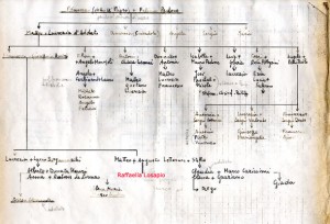 Il mio albero genealogico paterno ricostruito da Lucrezia Losapio